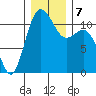Belfair tide chart for Saturday, December 7, 2024