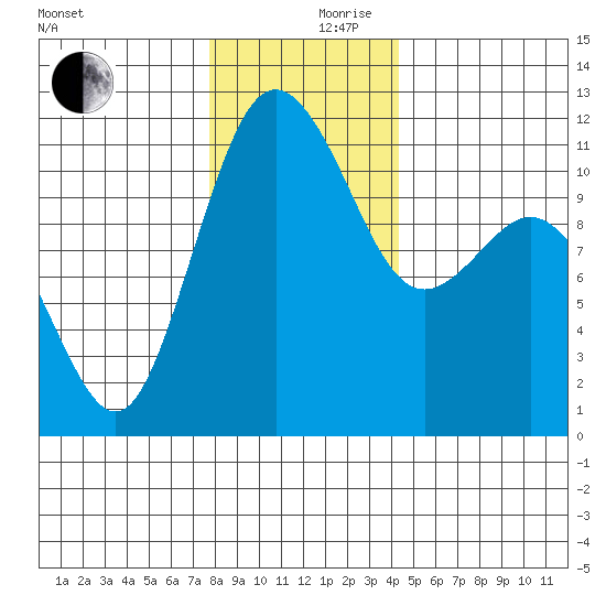 Belfair tide chart for Sunday, December 8, 2024