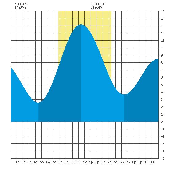 Belfair tide chart for Monday, December 9, 2024