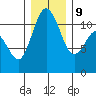 Belfair tide chart for Monday, December 9, 2024