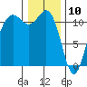 Belfair tide chart for Friday, January 10, 2025