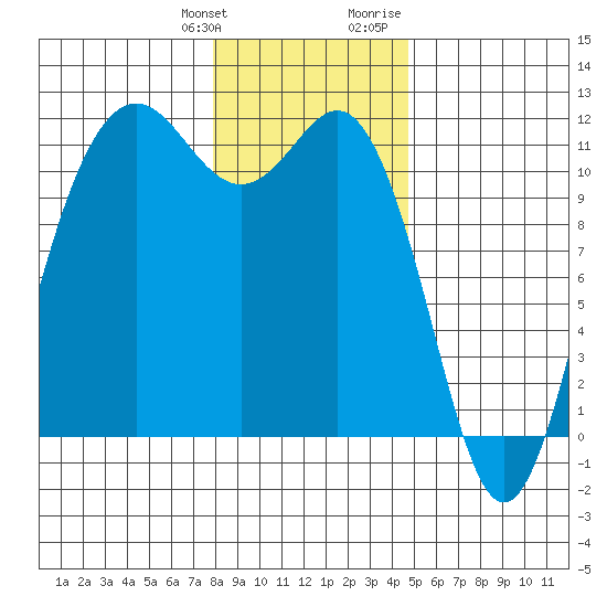 Belfair tide chart for Saturday, January 11, 2025