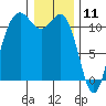 Belfair tide chart for Saturday, January 11, 2025