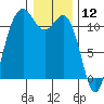Belfair tide chart for Sunday, January 12, 2025