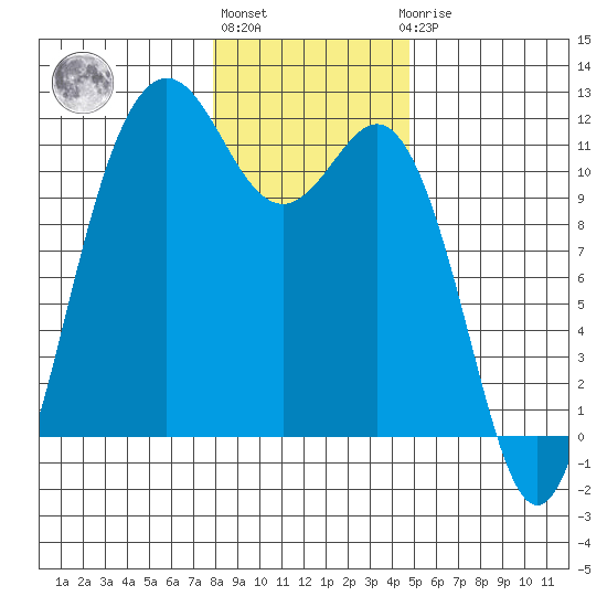 Belfair tide chart for Monday, January 13, 2025