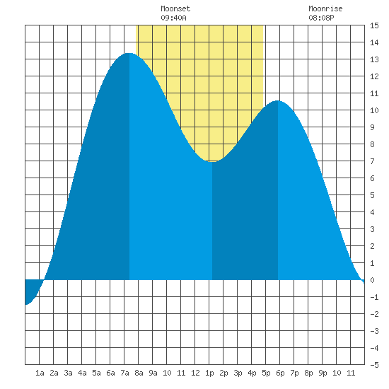 Belfair tide chart for Thursday, January 16, 2025
