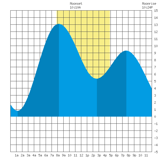 Belfair tide chart for Saturday, January 18, 2025