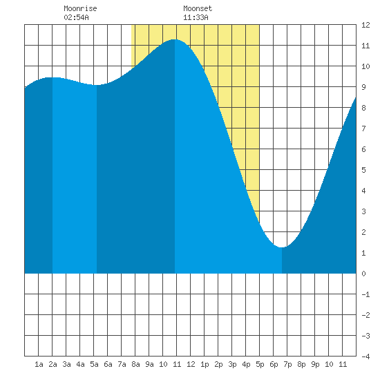Belfair tide chart for Thursday, January 23, 2025