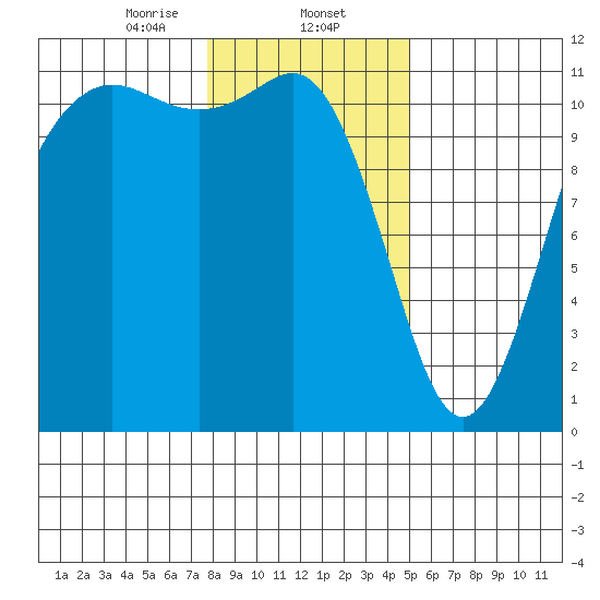 Belfair tide chart for Friday, January 24, 2025