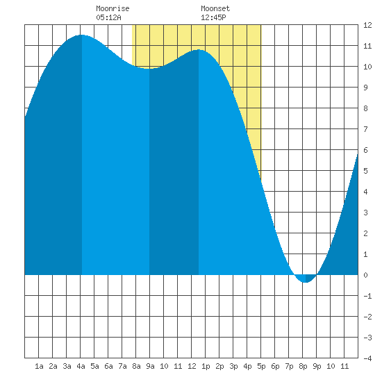 Belfair tide chart for Saturday, January 25, 2025