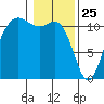 Belfair tide chart for Saturday, January 25, 2025