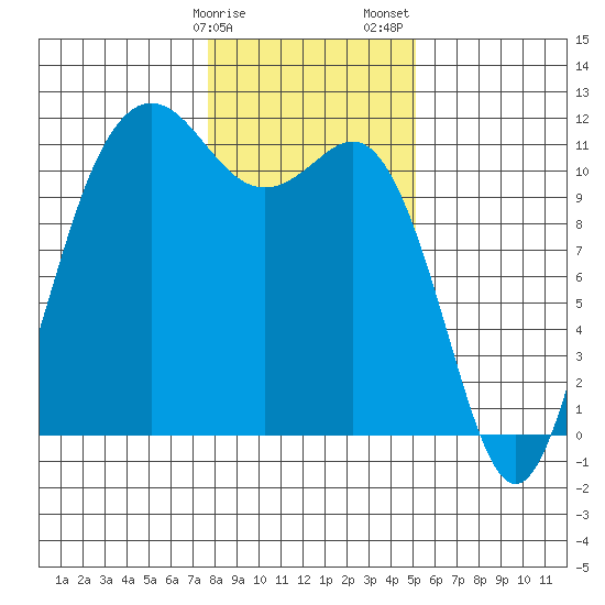 Belfair tide chart for Monday, January 27, 2025