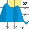 Belfair tide chart for Monday, January 27, 2025