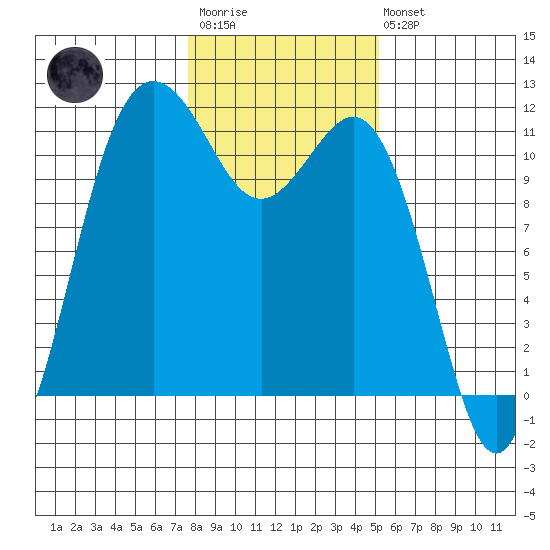 Belfair tide chart for Wednesday, January 29, 2025
