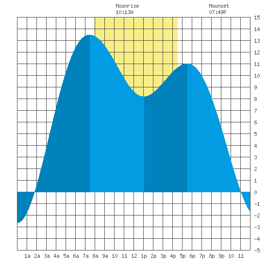 Belfair tide chart for Thursday, January 2, 2025
