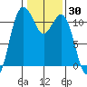 Belfair tide chart for Thursday, January 30, 2025