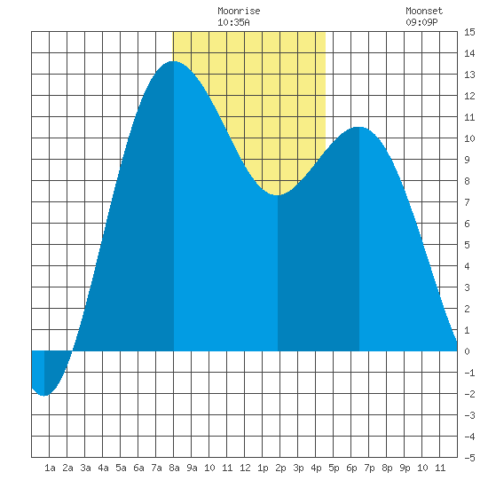 Belfair tide chart for Friday, January 3, 2025