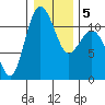 Belfair tide chart for Sunday, January 5, 2025