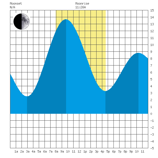 Belfair tide chart for Monday, January 6, 2025