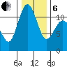 Belfair tide chart for Monday, January 6, 2025