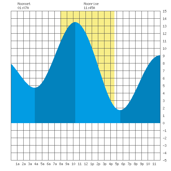 Belfair tide chart for Tuesday, January 7, 2025