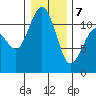 Belfair tide chart for Tuesday, January 7, 2025