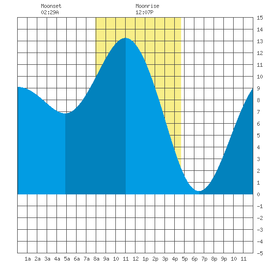 Belfair tide chart for Wednesday, January 8, 2025
