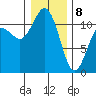 Belfair tide chart for Wednesday, January 8, 2025