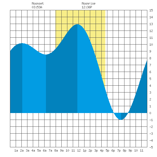 Belfair tide chart for Thursday, January 9, 2025