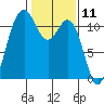 Belfair tide chart for Tuesday, February 11, 2025