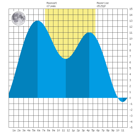 Belfair tide chart for Wednesday, February 12, 2025