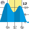 Belfair tide chart for Wednesday, February 12, 2025