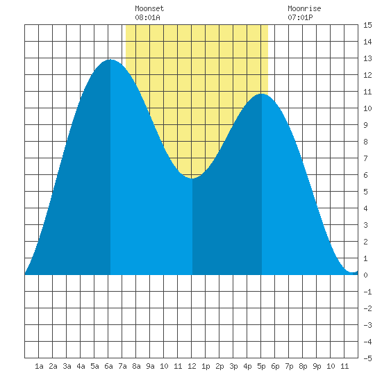 Belfair tide chart for Thursday, February 13, 2025