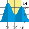 Belfair tide chart for Friday, February 14, 2025