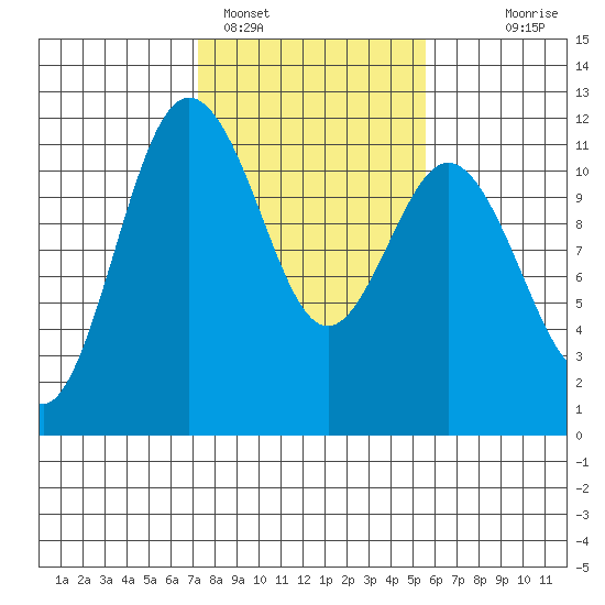 Belfair tide chart for Saturday, February 15, 2025