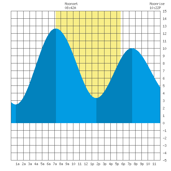 Belfair tide chart for Sunday, February 16, 2025
