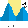 Belfair tide chart for Sunday, February 16, 2025