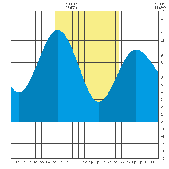 Belfair tide chart for Monday, February 17, 2025