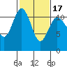 Belfair tide chart for Monday, February 17, 2025