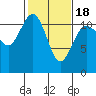 Belfair tide chart for Tuesday, February 18, 2025