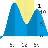 Belfair tide chart for Saturday, February 1, 2025