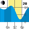 Belfair tide chart for Thursday, February 20, 2025