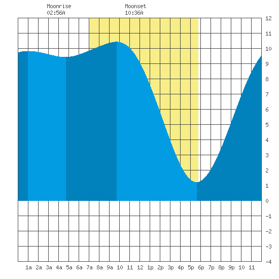 Belfair tide chart for Friday, February 21, 2025