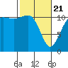 Belfair tide chart for Friday, February 21, 2025