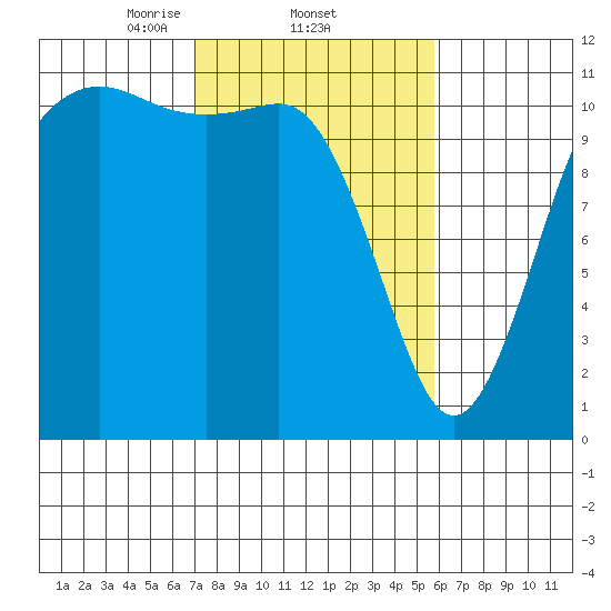 Belfair tide chart for Saturday, February 22, 2025
