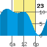 Belfair tide chart for Sunday, February 23, 2025