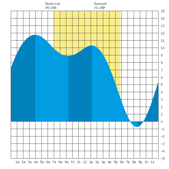 Belfair tide chart for Monday, February 24, 2025