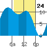 Belfair tide chart for Monday, February 24, 2025