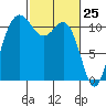 Belfair tide chart for Tuesday, February 25, 2025