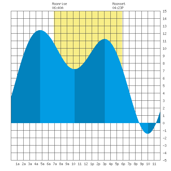 Belfair tide chart for Wednesday, February 26, 2025